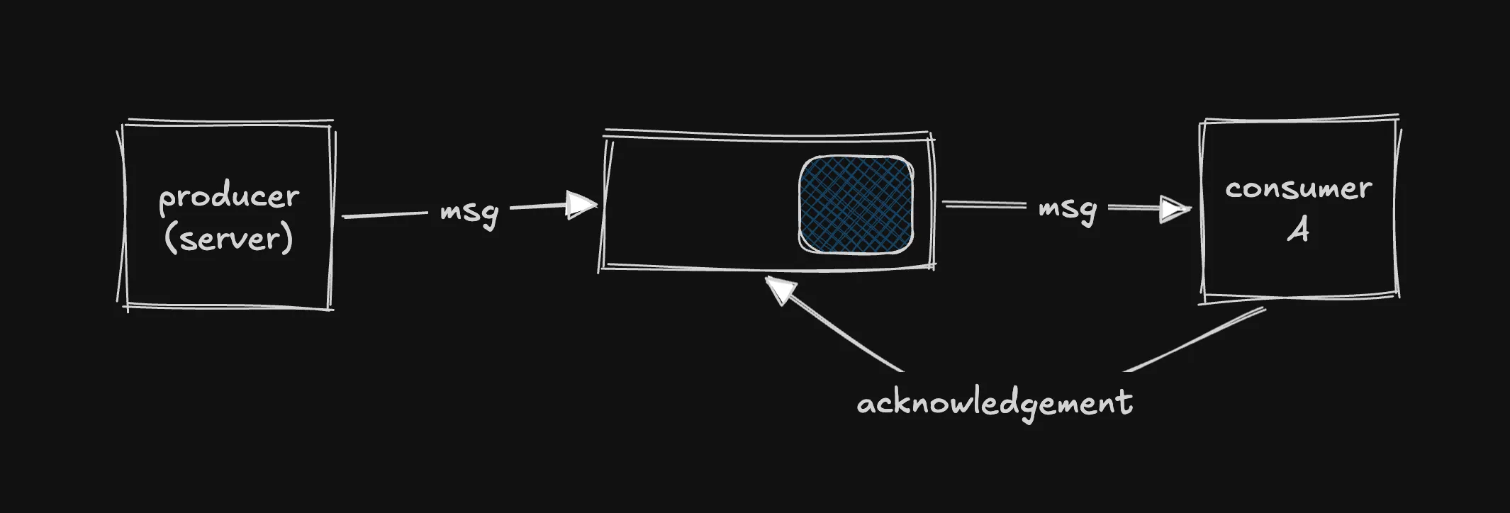 A consumer receives a message from the queue and sends an acknowledgement back once it has processed it