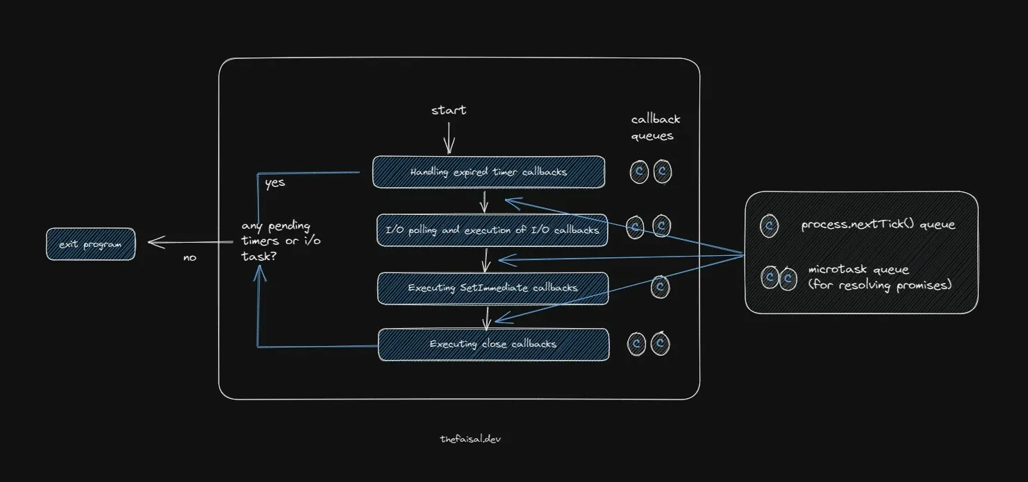 The phases of the event loop: expired timer callbacks, I/O polling, setImmediate callbacks and close callbacks, with the process.nextTick and microtask queues drained in between; the program exits when nothing is pending