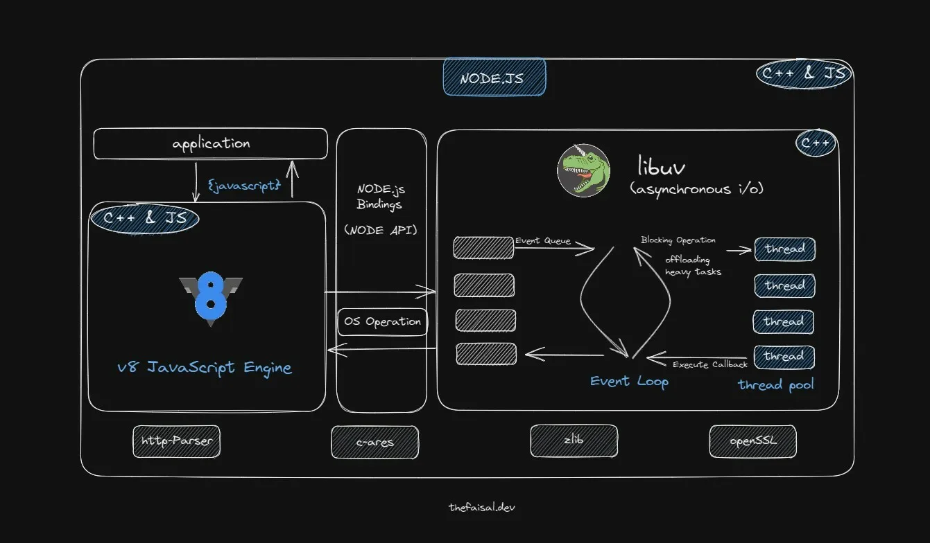 Node.js architecture: application JavaScript runs on the V8 engine; Node bindings connect it to libuv’s event loop and thread pool, alongside http-parser, c-ares, zlib and OpenSSL