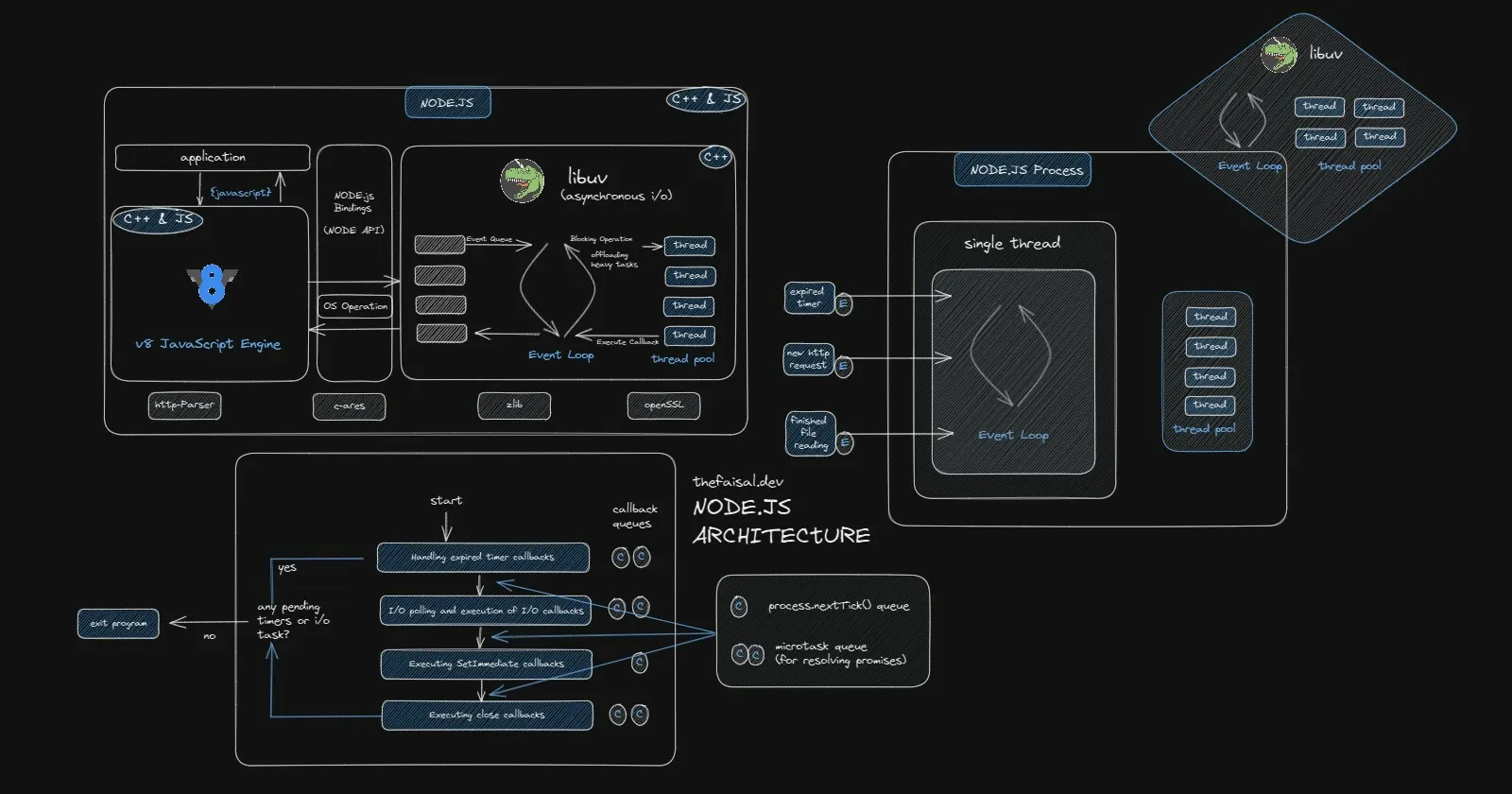 An overview of how Node.js works: the V8 engine and Node bindings, libuv with its event loop and thread pool, a single-threaded Node process, and the phases of the event loop