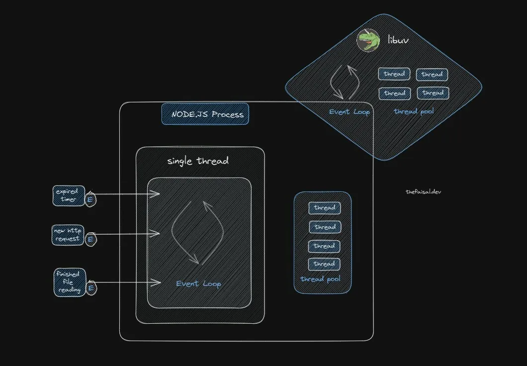 A Node.js process: a single thread runs the event loop, which receives expired timers, new HTTP requests and finished file reads, while libuv’s thread pool handles blocking work