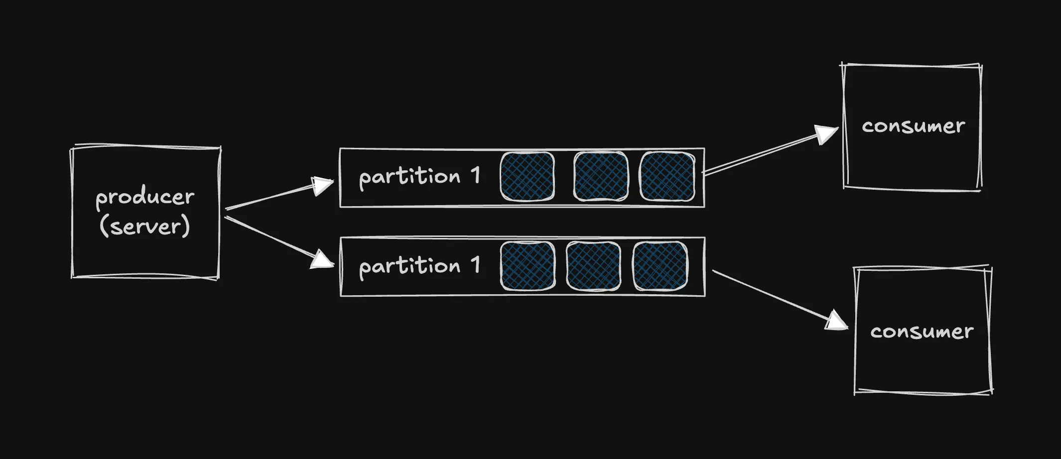 A producer writes to two partitions, and each partition is read by its own consumer
