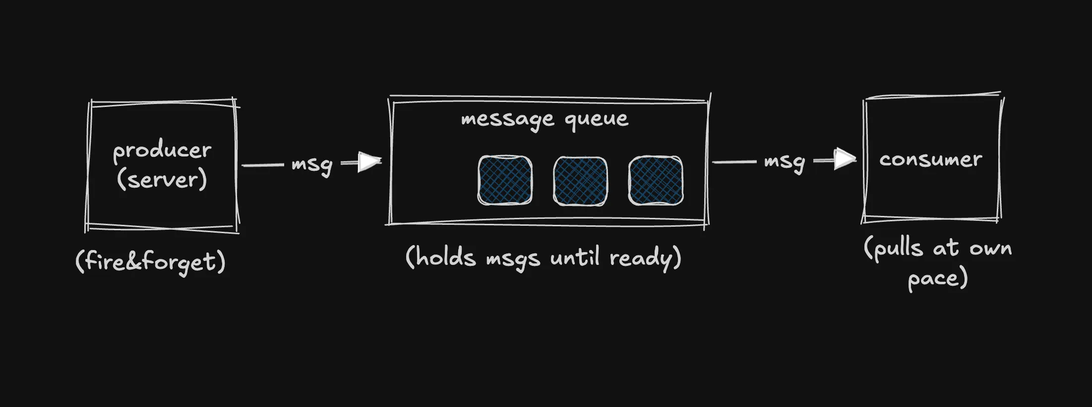 A producer sends a message and moves on; the queue holds messages until a consumer pulls them at its own pace