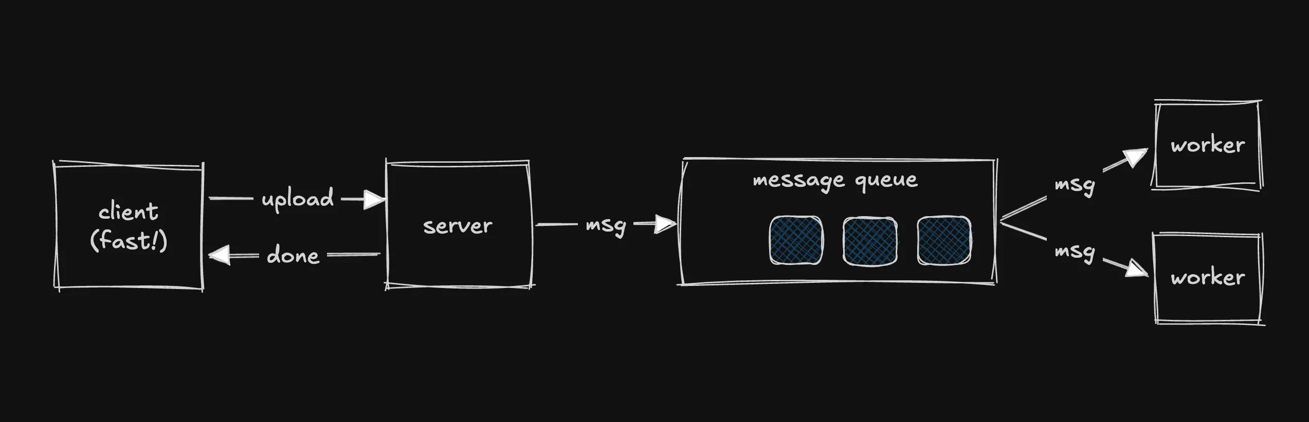 With a queue: the server answers the client straight away and hands the work to a message queue, which feeds two workers