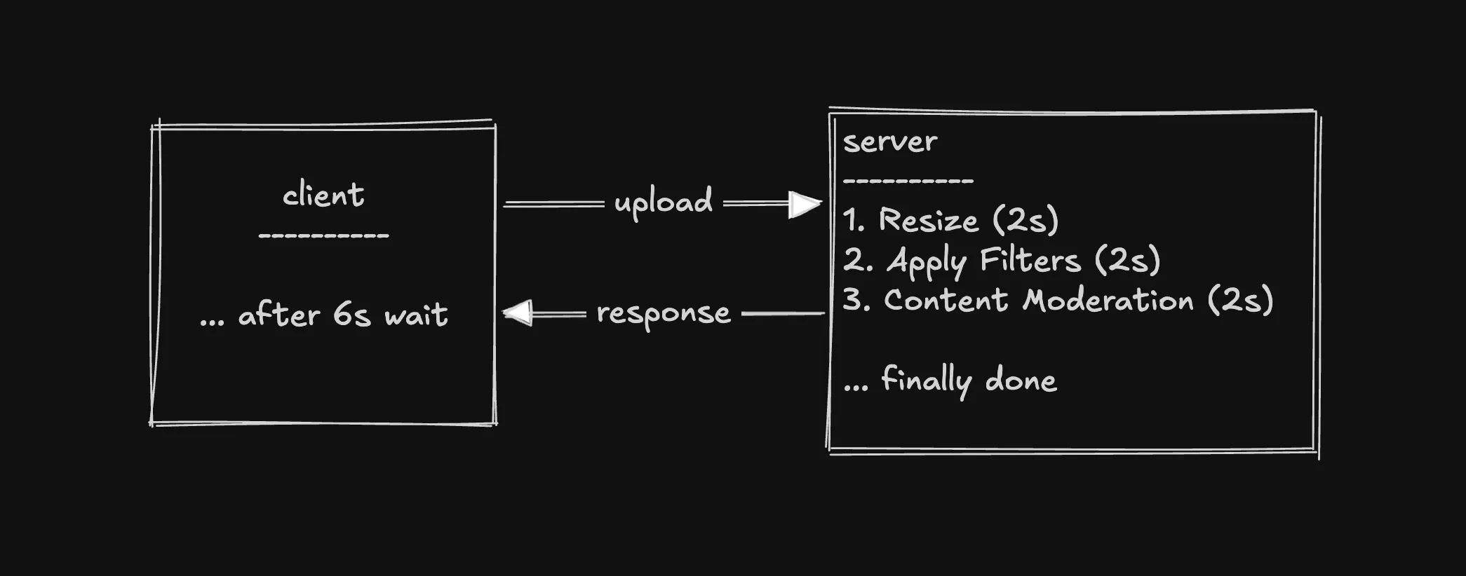 Without a queue: the client uploads a photo and waits about six seconds while the server resizes it, applies filters and runs content moderation before responding